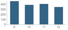 Number of Students Per Grade For Atlee High School