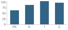 Number of Students Per Grade For Henry Clay Elementary School