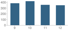 Number of Students Per Grade For Patrick Henry High School