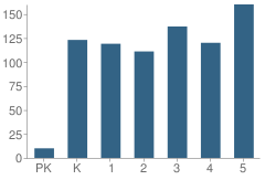 Number of Students Per Grade For Cool Spring Elementary School