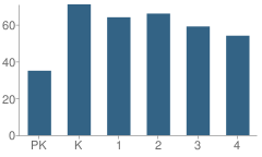 Number of Students Per Grade For Stone Spring Elementary School