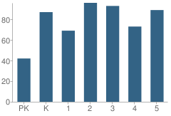 Number of Students Per Grade For Glen LEA Elementary School