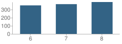 Number of Students Per Grade For Byrd Middle School