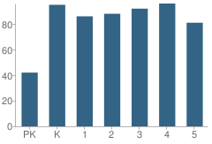 Number of Students Per Grade For Laburnum Elementary School