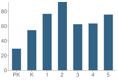 Number of Students Per Grade For Longdale Elementary School