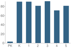 Number of Students Per Grade For Pinchbeck Elementary School