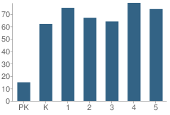 Number of Students Per Grade For Trevvett Elementary School