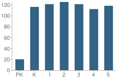 Number of Students Per Grade For Springfield Park Elementary School