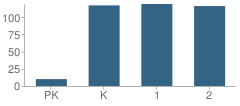 Number of Students Per Grade For Mehfoud Elementary School