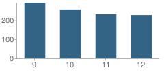 Number of Students Per Grade For Magna Vista High School