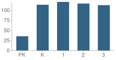 Number of Students Per Grade For Hardy Elementary School