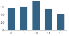 Number of Students Per Grade For Central High School