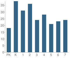 Number of Students Per Grade For King & Queen Elementary School