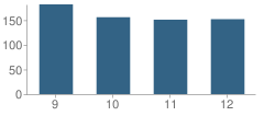 Number of Students Per Grade For King William High School