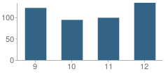 Number of Students Per Grade For Lancaster High School