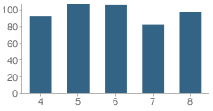 Number of Students Per Grade For Lancaster Middle School