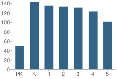 Number of Students Per Grade For Thomas Jefferson Elementary School