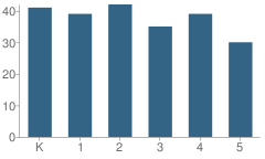 Number of Students Per Grade For Dearington Elementary for Innovation School