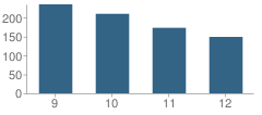 Number of Students Per Grade For Park View High School