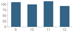 Number of Students Per Grade For Middlesex High School