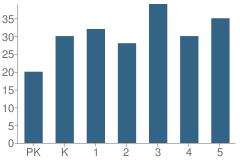 Number of Students Per Grade For Elliston Lafayette Elementary School