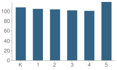 Number of Students Per Grade For G. W. Watkins Elementary School