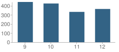 Number of Students Per Grade For Denbigh High School