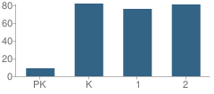 Number of Students Per Grade For John Marshall Elementary School