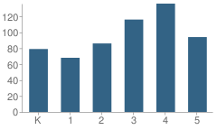 Number of Students Per Grade For L. F. Palmer Elementary School