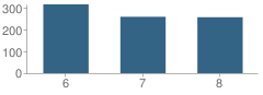 Number of Students Per Grade For Azalea Middle School