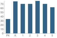 Number of Students Per Grade For Willard Model Elementary School