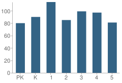 Number of Students Per Grade For Granby Elementary School