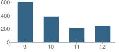 Number of Students Per Grade For Lake Taylor High School