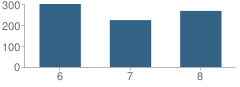 Number of Students Per Grade For Lake Taylor Middle School