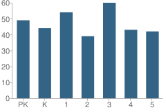 Number of Students Per Grade For St. Helena Elementary School