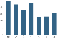 Number of Students Per Grade For Willoughby Elementary School