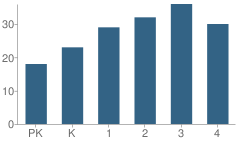 Number of Students Per Grade For Burkeville Elementary School