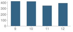 Number of Students Per Grade For Orange County High School