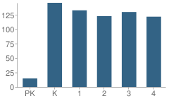 Number of Students Per Grade For Locust Grove Elementary School