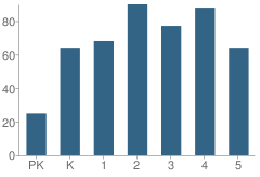 Number of Students Per Grade For Stony Mill Elementary School