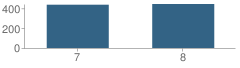 Number of Students Per Grade For Churchland Middle School