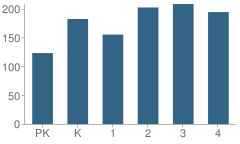 Number of Students Per Grade For Prince Edward Elementary School