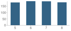 Number of Students Per Grade For Prince Edward Middle School