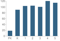 Number of Students Per Grade For David A. Harrison Elementary School