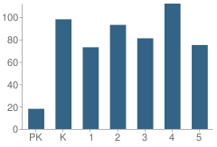 Number of Students Per Grade For L. L. Beazley Elementary School