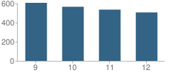 Number of Students Per Grade For C. D. Hylton High School