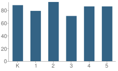 Number of Students Per Grade For Rockledge Elementary School