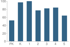 Number of Students Per Grade For Mary Munford Elementary School