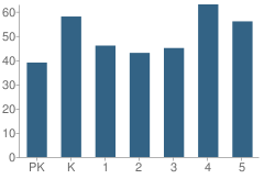 Number of Students Per Grade For Overby-Sheppard Elementary School