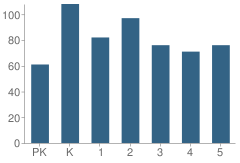 Number of Students Per Grade For Woodville Elementary School